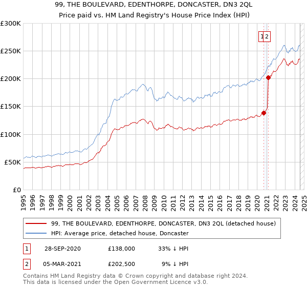 99, THE BOULEVARD, EDENTHORPE, DONCASTER, DN3 2QL: Price paid vs HM Land Registry's House Price Index