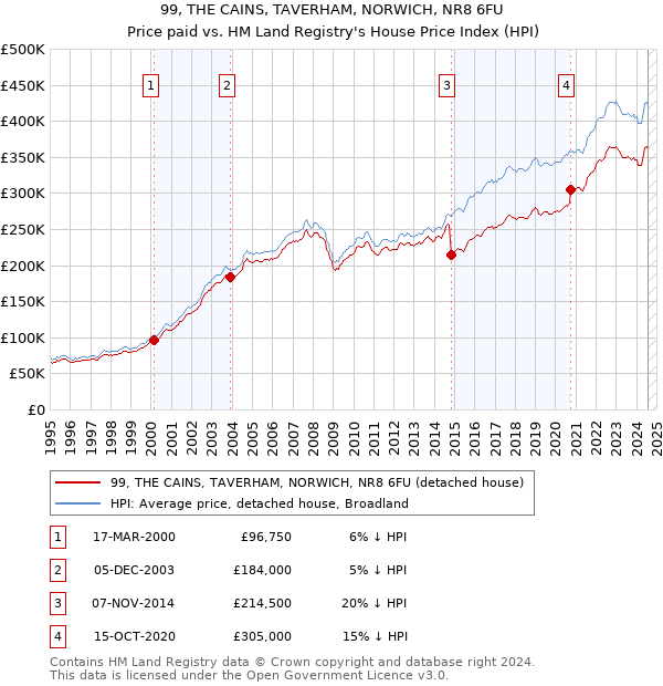 99, THE CAINS, TAVERHAM, NORWICH, NR8 6FU: Price paid vs HM Land Registry's House Price Index