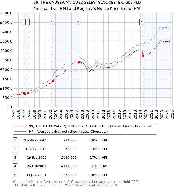 99, THE CAUSEWAY, QUEDGELEY, GLOUCESTER, GL2 4LD: Price paid vs HM Land Registry's House Price Index