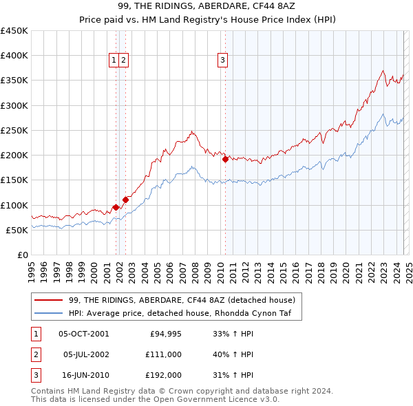 99, THE RIDINGS, ABERDARE, CF44 8AZ: Price paid vs HM Land Registry's House Price Index