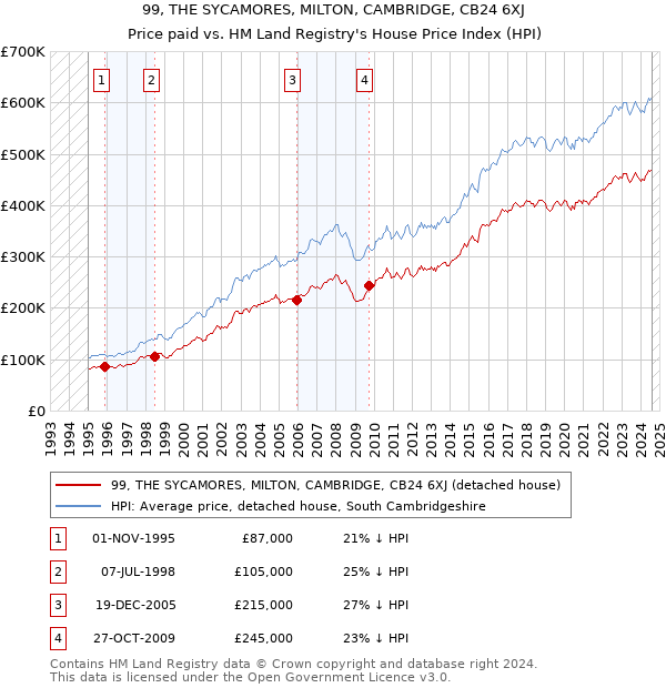 99, THE SYCAMORES, MILTON, CAMBRIDGE, CB24 6XJ: Price paid vs HM Land Registry's House Price Index