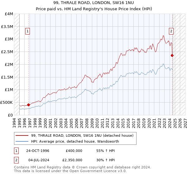 99, THRALE ROAD, LONDON, SW16 1NU: Price paid vs HM Land Registry's House Price Index