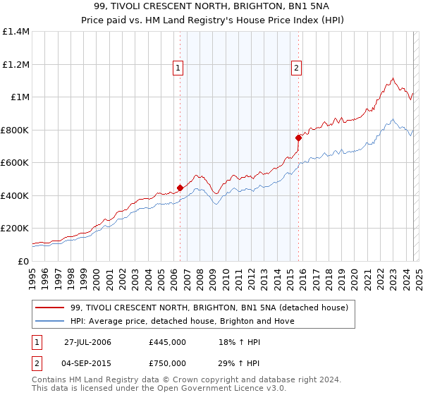 99, TIVOLI CRESCENT NORTH, BRIGHTON, BN1 5NA: Price paid vs HM Land Registry's House Price Index