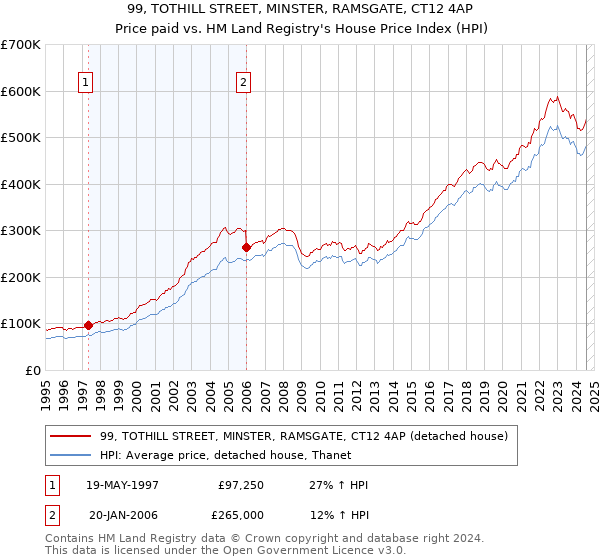 99, TOTHILL STREET, MINSTER, RAMSGATE, CT12 4AP: Price paid vs HM Land Registry's House Price Index