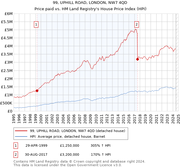 99, UPHILL ROAD, LONDON, NW7 4QD: Price paid vs HM Land Registry's House Price Index