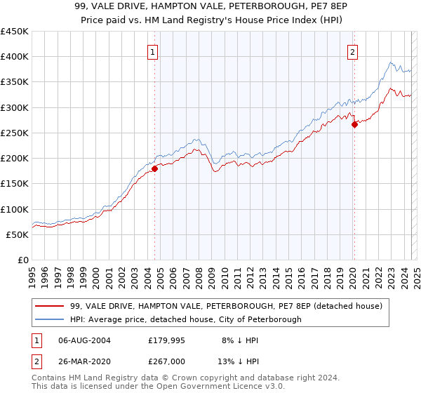 99, VALE DRIVE, HAMPTON VALE, PETERBOROUGH, PE7 8EP: Price paid vs HM Land Registry's House Price Index