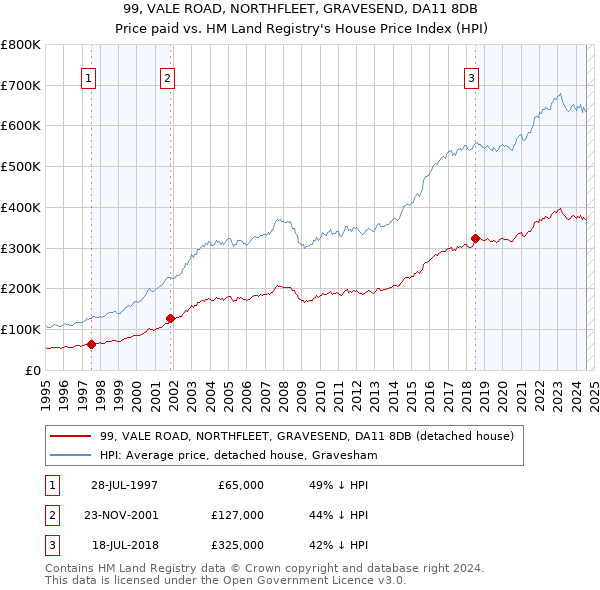 99, VALE ROAD, NORTHFLEET, GRAVESEND, DA11 8DB: Price paid vs HM Land Registry's House Price Index