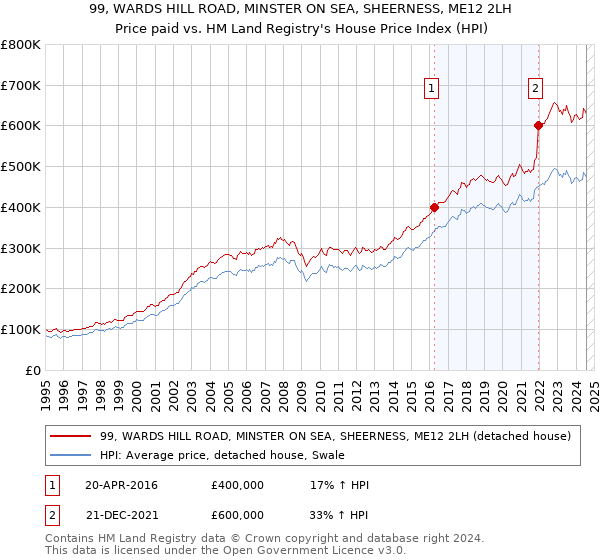 99, WARDS HILL ROAD, MINSTER ON SEA, SHEERNESS, ME12 2LH: Price paid vs HM Land Registry's House Price Index