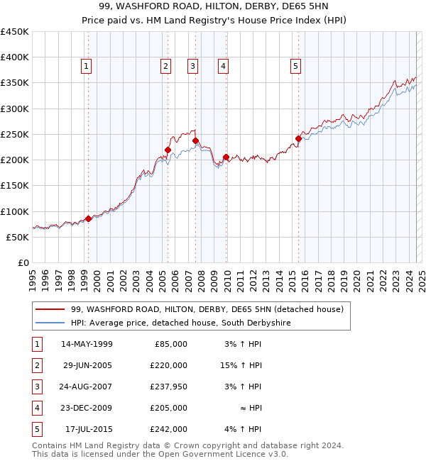 99, WASHFORD ROAD, HILTON, DERBY, DE65 5HN: Price paid vs HM Land Registry's House Price Index