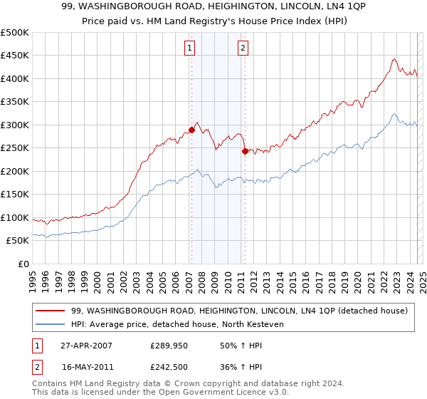 99, WASHINGBOROUGH ROAD, HEIGHINGTON, LINCOLN, LN4 1QP: Price paid vs HM Land Registry's House Price Index