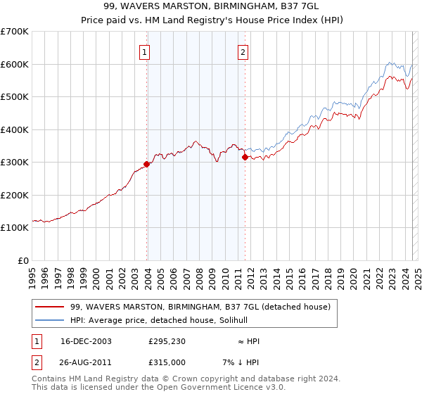 99, WAVERS MARSTON, BIRMINGHAM, B37 7GL: Price paid vs HM Land Registry's House Price Index