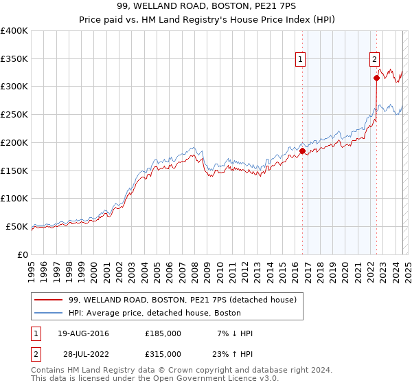 99, WELLAND ROAD, BOSTON, PE21 7PS: Price paid vs HM Land Registry's House Price Index