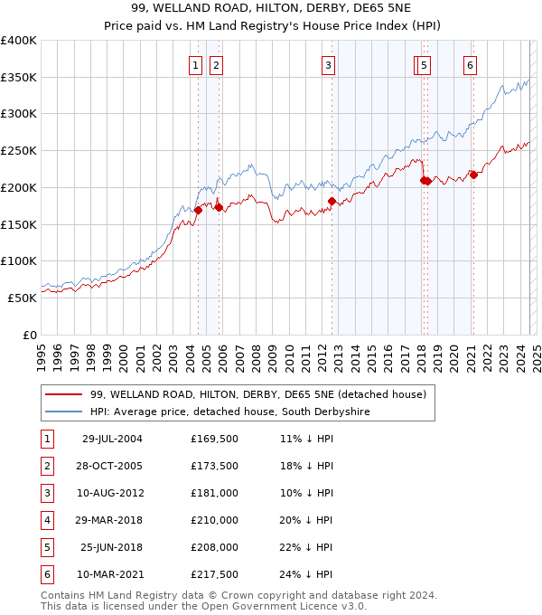 99, WELLAND ROAD, HILTON, DERBY, DE65 5NE: Price paid vs HM Land Registry's House Price Index