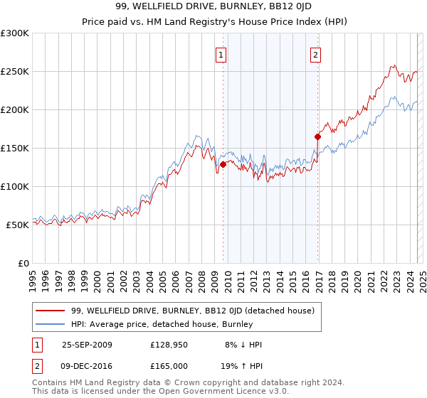 99, WELLFIELD DRIVE, BURNLEY, BB12 0JD: Price paid vs HM Land Registry's House Price Index