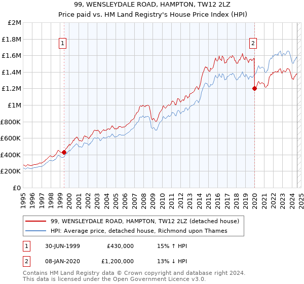 99, WENSLEYDALE ROAD, HAMPTON, TW12 2LZ: Price paid vs HM Land Registry's House Price Index