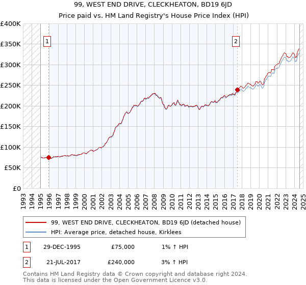 99, WEST END DRIVE, CLECKHEATON, BD19 6JD: Price paid vs HM Land Registry's House Price Index