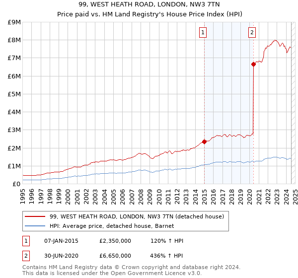 99, WEST HEATH ROAD, LONDON, NW3 7TN: Price paid vs HM Land Registry's House Price Index