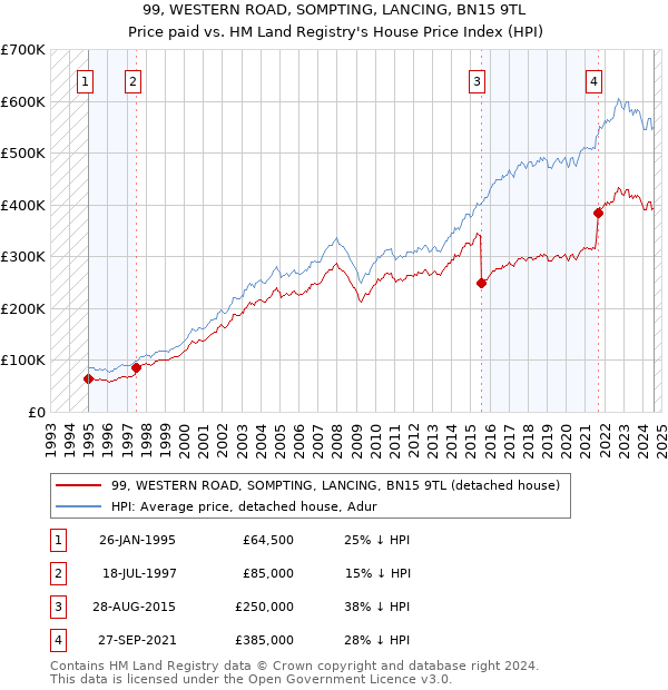 99, WESTERN ROAD, SOMPTING, LANCING, BN15 9TL: Price paid vs HM Land Registry's House Price Index