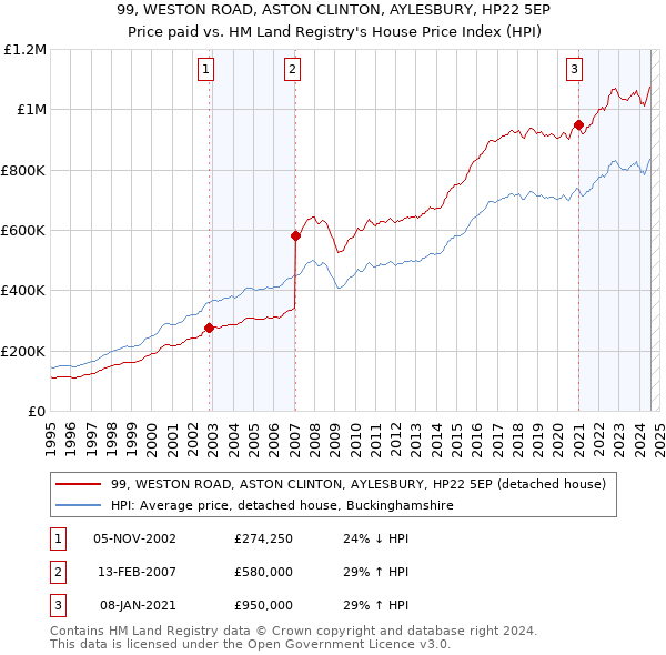 99, WESTON ROAD, ASTON CLINTON, AYLESBURY, HP22 5EP: Price paid vs HM Land Registry's House Price Index