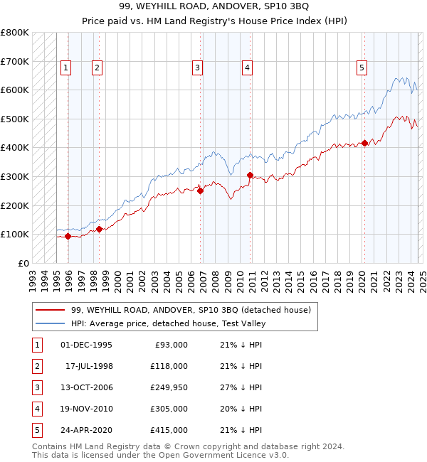 99, WEYHILL ROAD, ANDOVER, SP10 3BQ: Price paid vs HM Land Registry's House Price Index