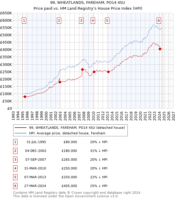 99, WHEATLANDS, FAREHAM, PO14 4SU: Price paid vs HM Land Registry's House Price Index