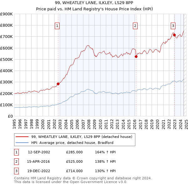 99, WHEATLEY LANE, ILKLEY, LS29 8PP: Price paid vs HM Land Registry's House Price Index