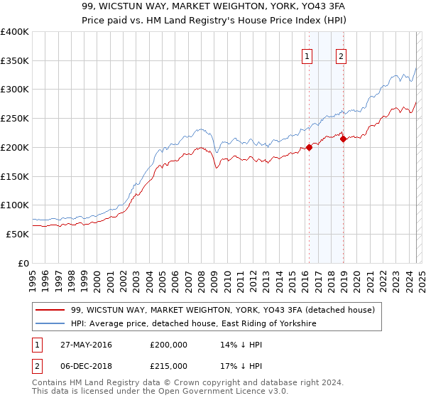 99, WICSTUN WAY, MARKET WEIGHTON, YORK, YO43 3FA: Price paid vs HM Land Registry's House Price Index