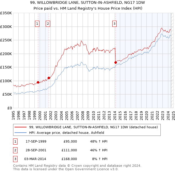 99, WILLOWBRIDGE LANE, SUTTON-IN-ASHFIELD, NG17 1DW: Price paid vs HM Land Registry's House Price Index