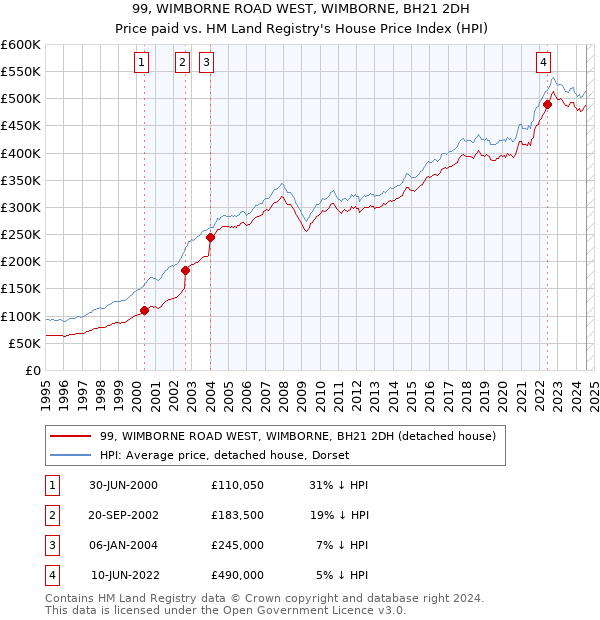 99, WIMBORNE ROAD WEST, WIMBORNE, BH21 2DH: Price paid vs HM Land Registry's House Price Index