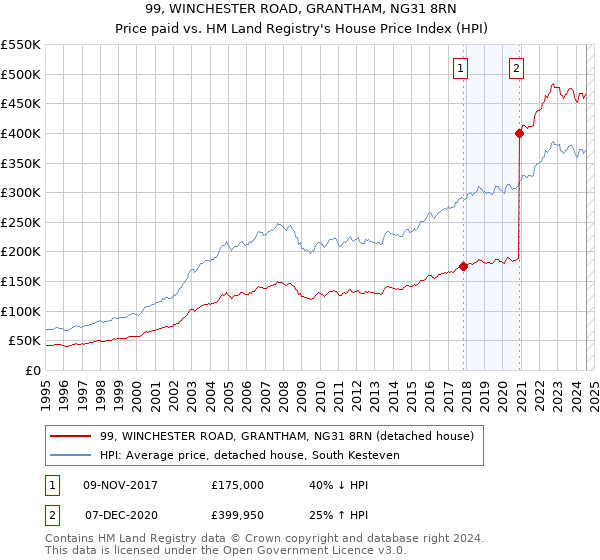 99, WINCHESTER ROAD, GRANTHAM, NG31 8RN: Price paid vs HM Land Registry's House Price Index