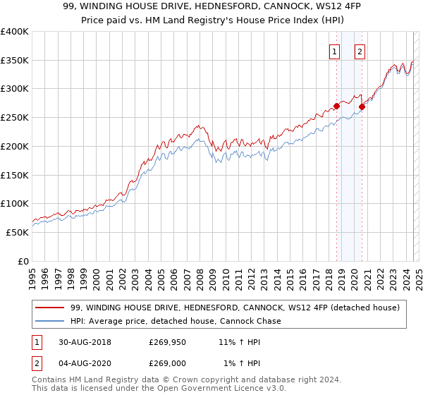 99, WINDING HOUSE DRIVE, HEDNESFORD, CANNOCK, WS12 4FP: Price paid vs HM Land Registry's House Price Index