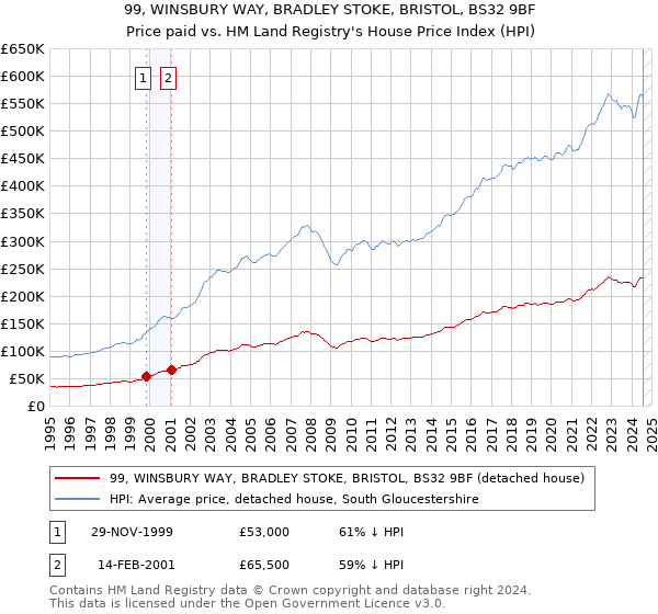 99, WINSBURY WAY, BRADLEY STOKE, BRISTOL, BS32 9BF: Price paid vs HM Land Registry's House Price Index