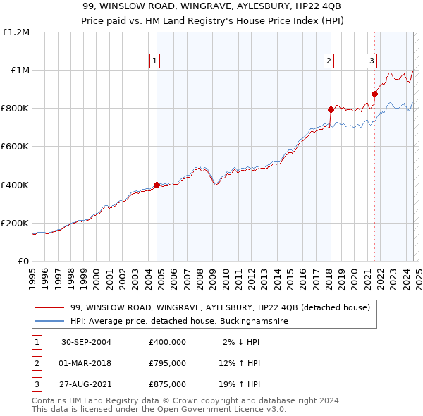 99, WINSLOW ROAD, WINGRAVE, AYLESBURY, HP22 4QB: Price paid vs HM Land Registry's House Price Index