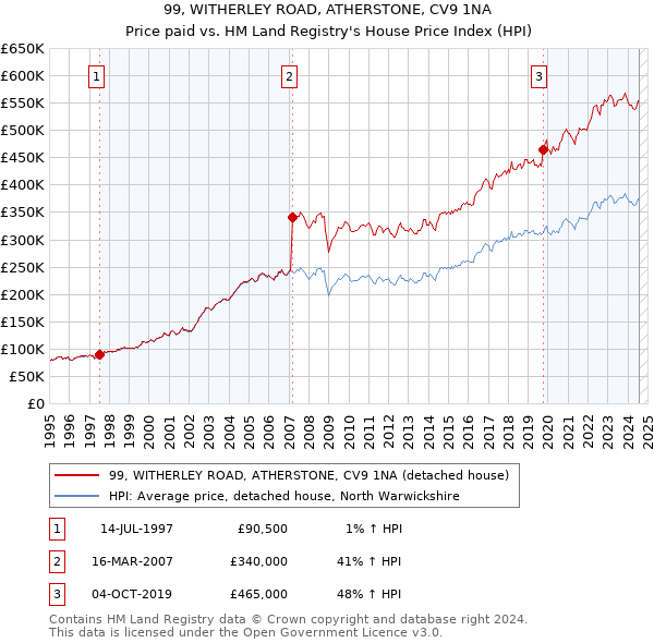 99, WITHERLEY ROAD, ATHERSTONE, CV9 1NA: Price paid vs HM Land Registry's House Price Index