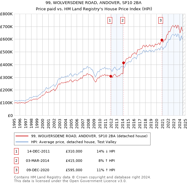 99, WOLVERSDENE ROAD, ANDOVER, SP10 2BA: Price paid vs HM Land Registry's House Price Index