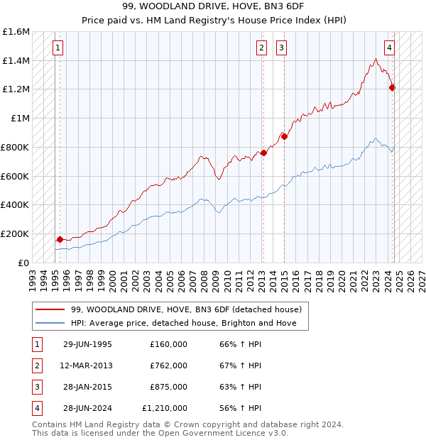 99, WOODLAND DRIVE, HOVE, BN3 6DF: Price paid vs HM Land Registry's House Price Index