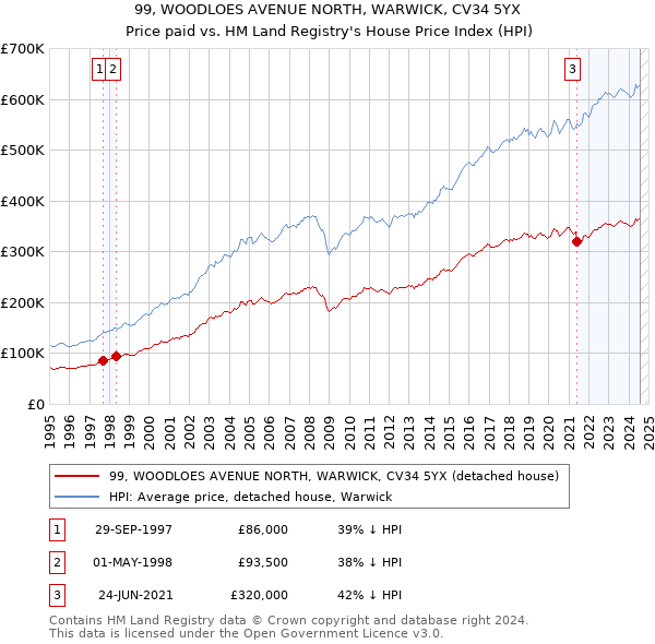 99, WOODLOES AVENUE NORTH, WARWICK, CV34 5YX: Price paid vs HM Land Registry's House Price Index