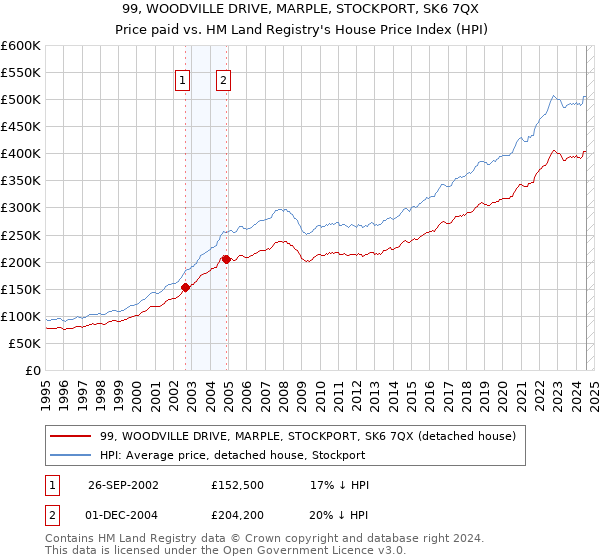 99, WOODVILLE DRIVE, MARPLE, STOCKPORT, SK6 7QX: Price paid vs HM Land Registry's House Price Index