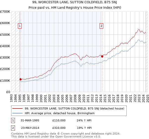 99, WORCESTER LANE, SUTTON COLDFIELD, B75 5NJ: Price paid vs HM Land Registry's House Price Index