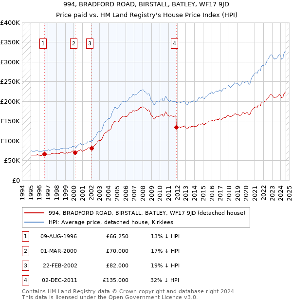 994, BRADFORD ROAD, BIRSTALL, BATLEY, WF17 9JD: Price paid vs HM Land Registry's House Price Index