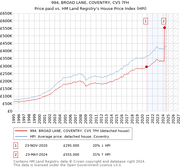 994, BROAD LANE, COVENTRY, CV5 7FH: Price paid vs HM Land Registry's House Price Index