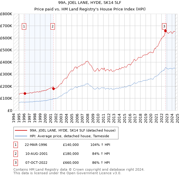 99A, JOEL LANE, HYDE, SK14 5LF: Price paid vs HM Land Registry's House Price Index