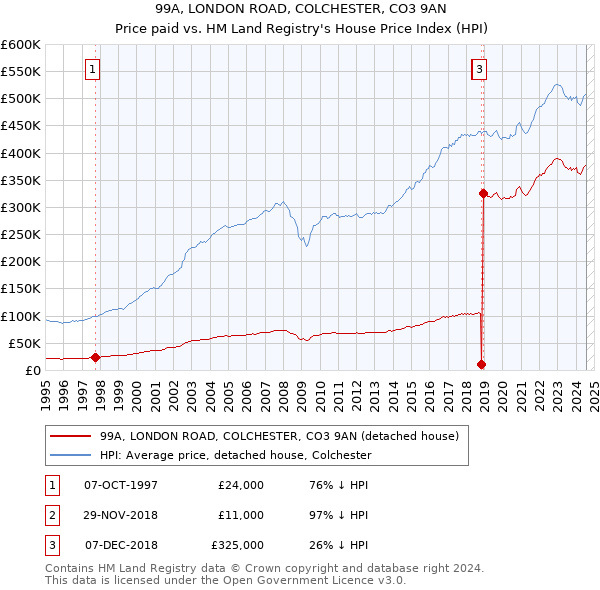 99A, LONDON ROAD, COLCHESTER, CO3 9AN: Price paid vs HM Land Registry's House Price Index