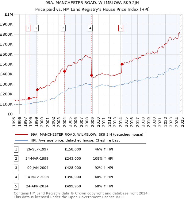 99A, MANCHESTER ROAD, WILMSLOW, SK9 2JH: Price paid vs HM Land Registry's House Price Index