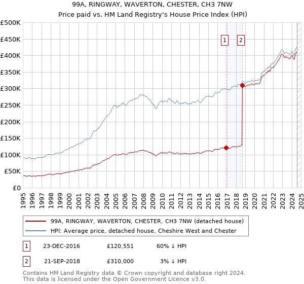 99A, RINGWAY, WAVERTON, CHESTER, CH3 7NW: Price paid vs HM Land Registry's House Price Index