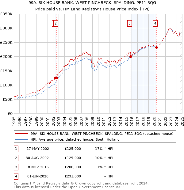 99A, SIX HOUSE BANK, WEST PINCHBECK, SPALDING, PE11 3QG: Price paid vs HM Land Registry's House Price Index