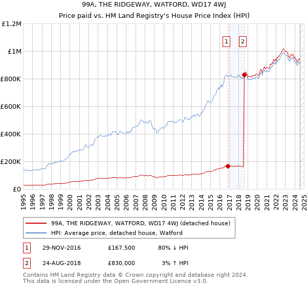 99A, THE RIDGEWAY, WATFORD, WD17 4WJ: Price paid vs HM Land Registry's House Price Index