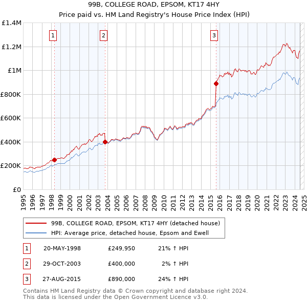 99B, COLLEGE ROAD, EPSOM, KT17 4HY: Price paid vs HM Land Registry's House Price Index