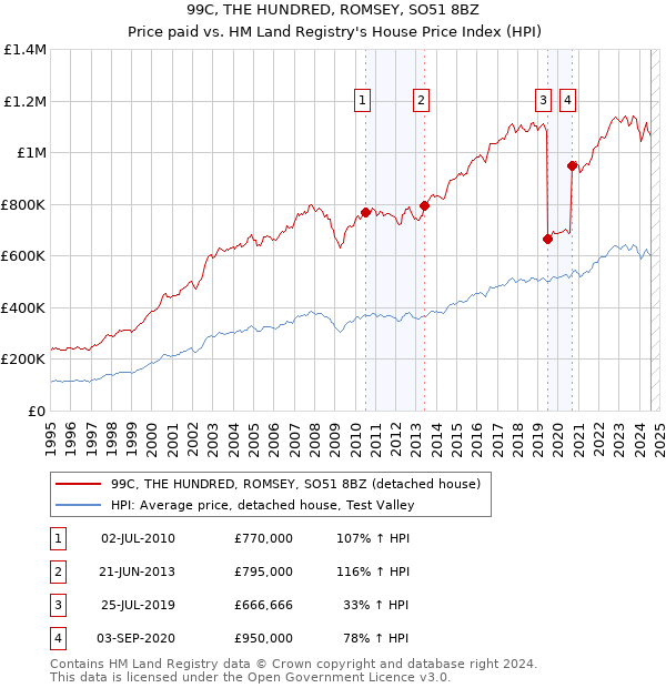 99C, THE HUNDRED, ROMSEY, SO51 8BZ: Price paid vs HM Land Registry's House Price Index