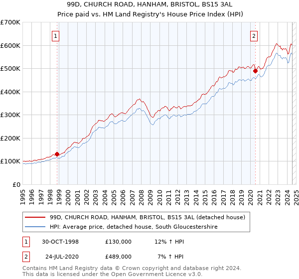 99D, CHURCH ROAD, HANHAM, BRISTOL, BS15 3AL: Price paid vs HM Land Registry's House Price Index